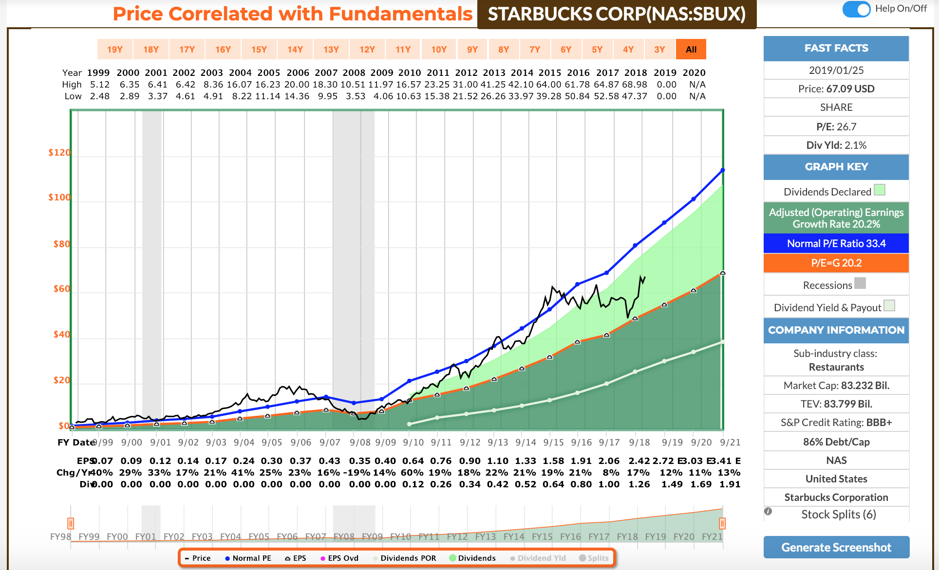 How Much Dividend Does Starbucks Pay
