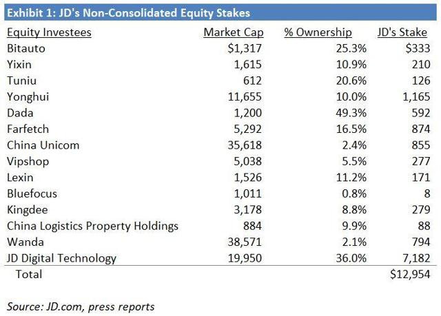 Market Value Of JD.com's Non-Consolidated Equity Stakes Reveals Extreme ...