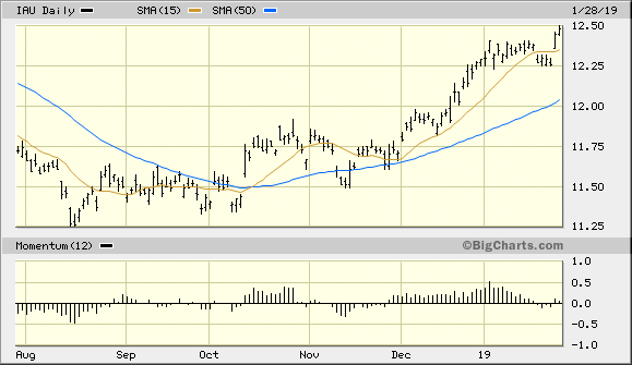 iShares Gold Trust