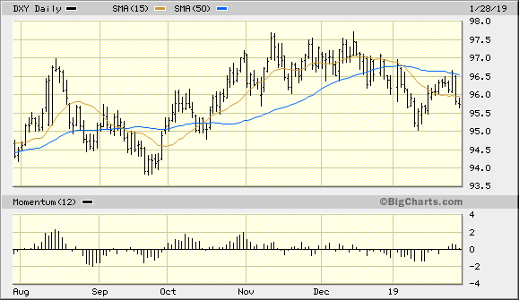 U.S. Dollar Index