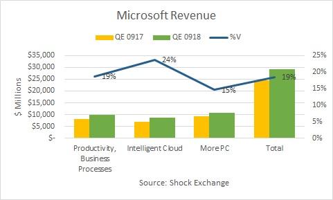 Microsoft Earnings Predictions