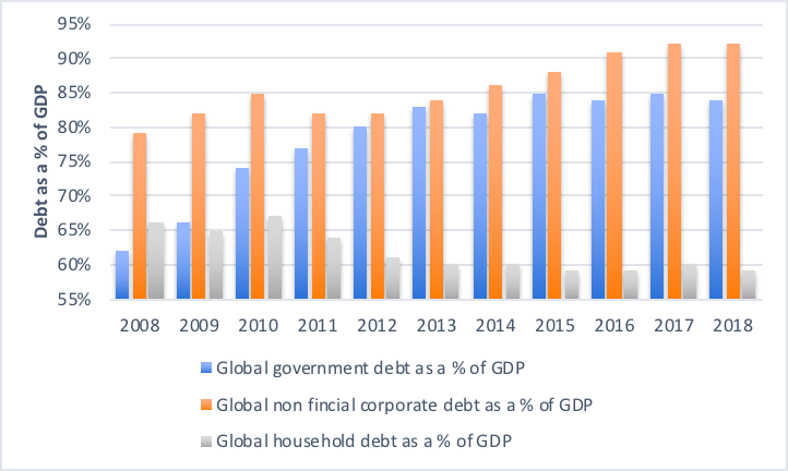 Debt Levels: Have We Learned The Lessons Of 2008? | Seeking Alpha