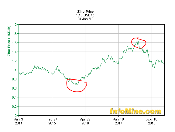 Zinc Investing Chart