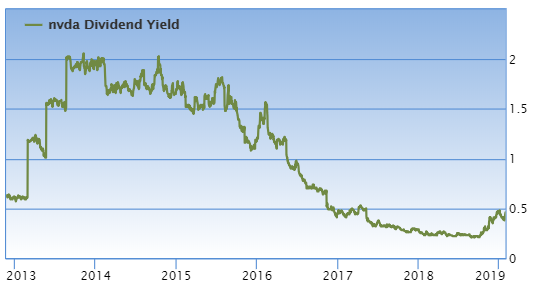 nvda dividend growth