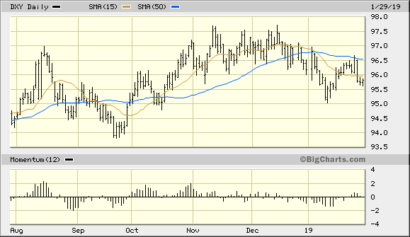 U.S. Dollar Index