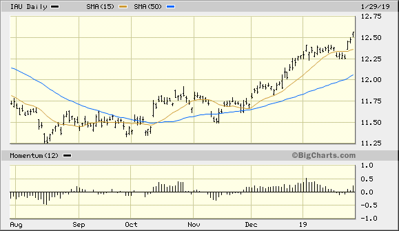 iShares Gold Trust
