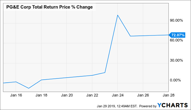 Investing During Coronavirus: 7 Stocks to Buy for an Eventual Return to Normal