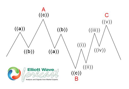 Alibaba : Elliott Wave Running Flat Taking Place | Seeking Alpha