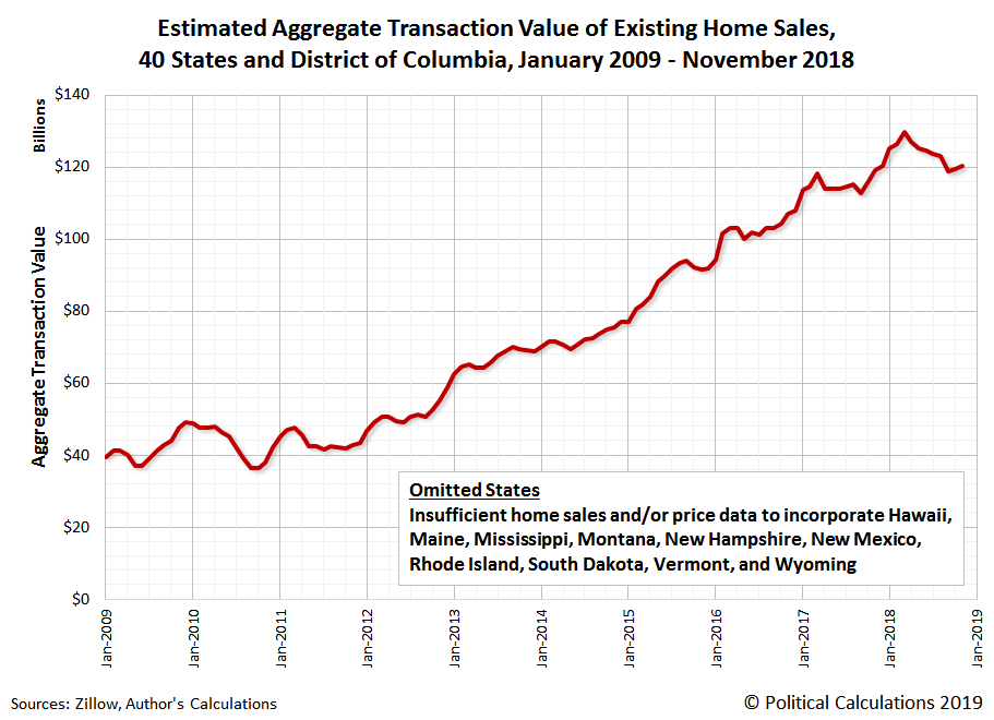 Real Estate Market Value Chart