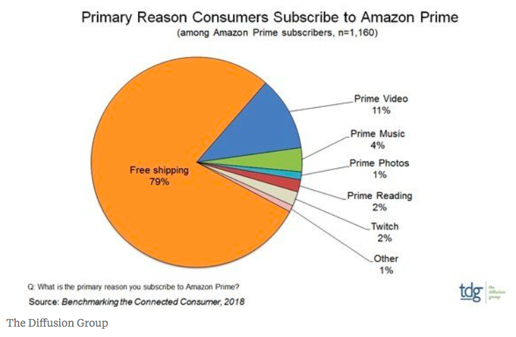Amazon Growth Chart 2018