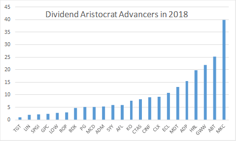 Dividend Aristocrat Performance December 2018 BATS NOBL Seeking Alpha