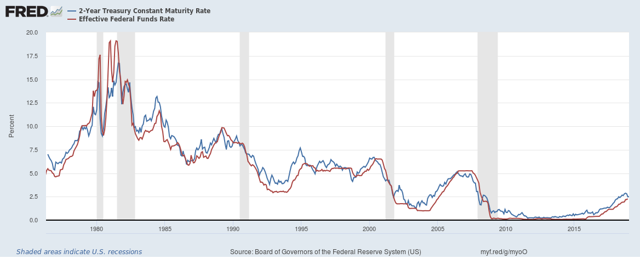 Watch The 2-Year Treasury Yield Vs. The Fed Funds Rate | Seeking Alpha