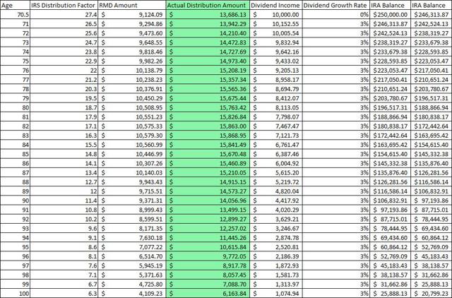 RMD - 4% Yield - 3% Growth - Projections