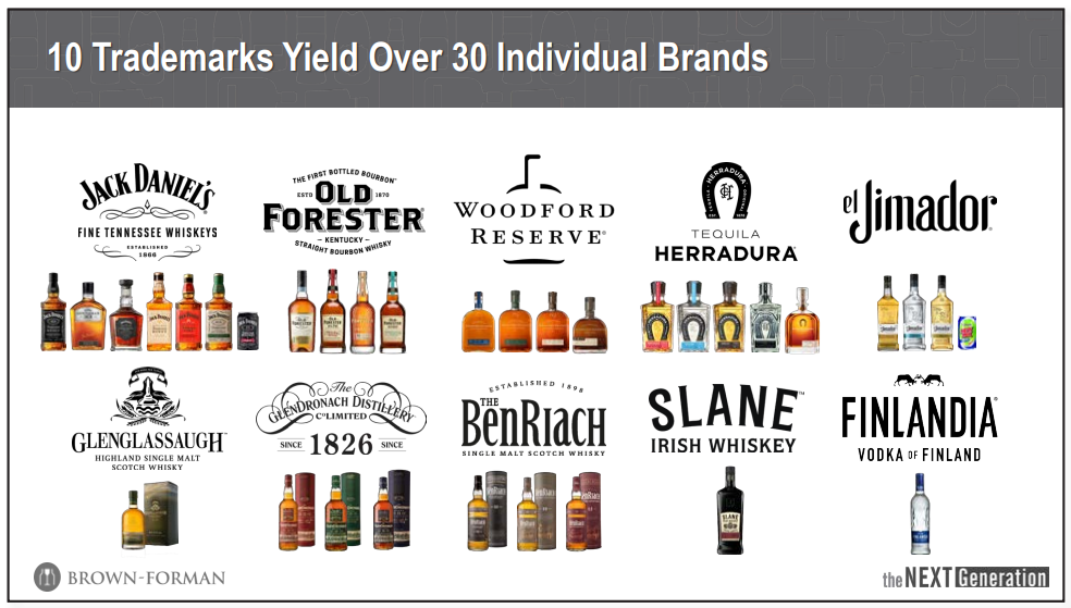 BrownForman Is A Great Dividend Aristocrat, But The Valuation Is Just