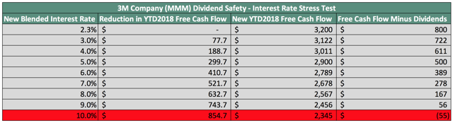 How Safe Is 3M's Dividend? (NYSE:MMM) | Seeking Alpha