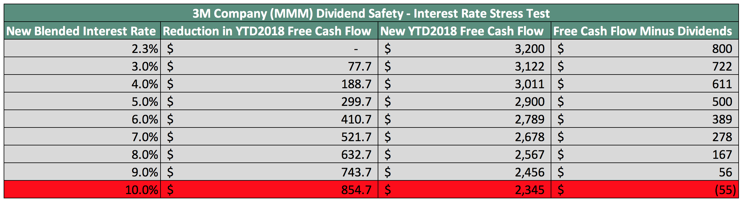 How Safe Is 3M's Dividend? (NYSEMMM) Seeking Alpha