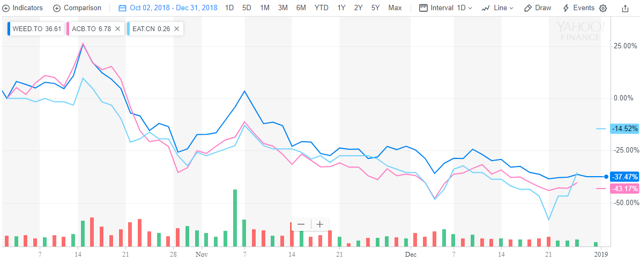 Cannabis Investments