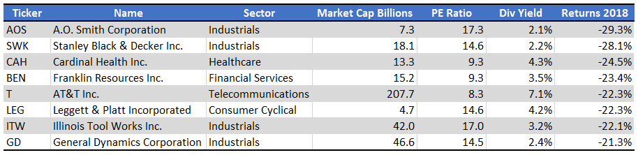 Top 20 Dividend Aristocrats Sure Dividend