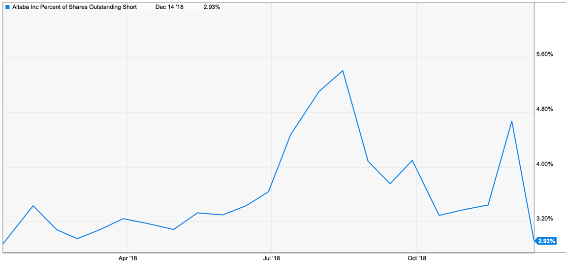 should i sell my altaba stock