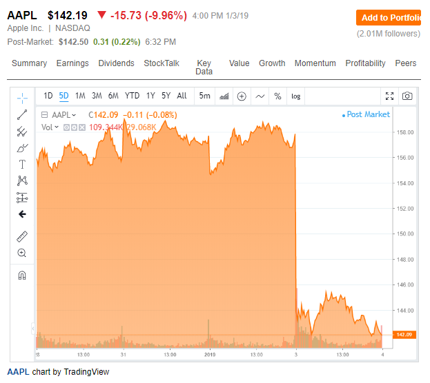 should i buy apple shares