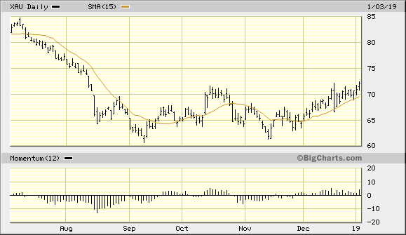 PHLX Gold/Silver Index