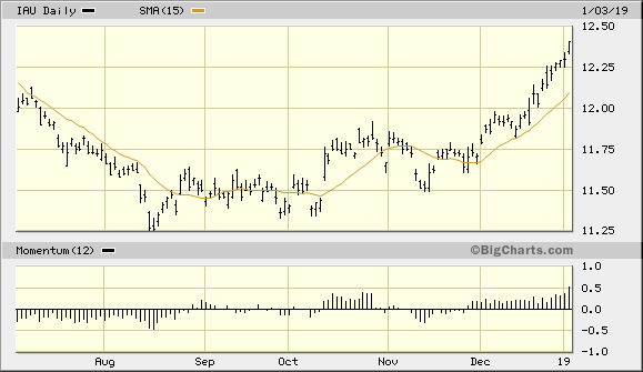 iShares Gold Trust