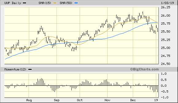 Invesco DB U.S. Dollar Index Bullish Fund