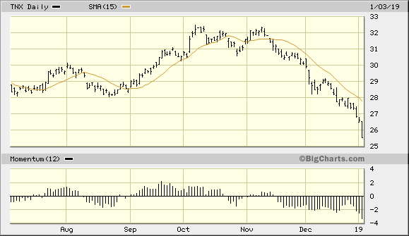CBOE 10-Year Treasury Note Yield Index