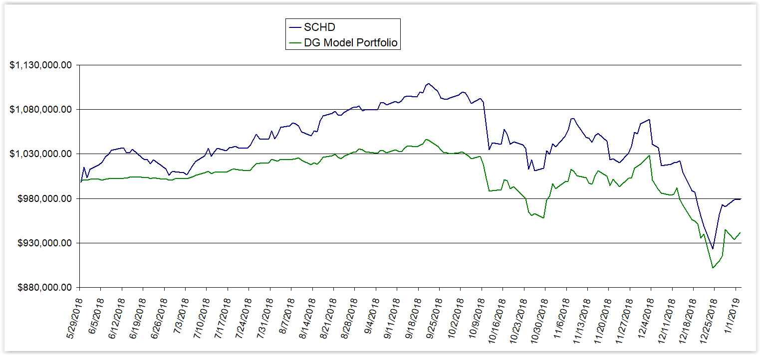 Dividend Growth Model Portfolio End-Of-Year Update | Seeking Alpha