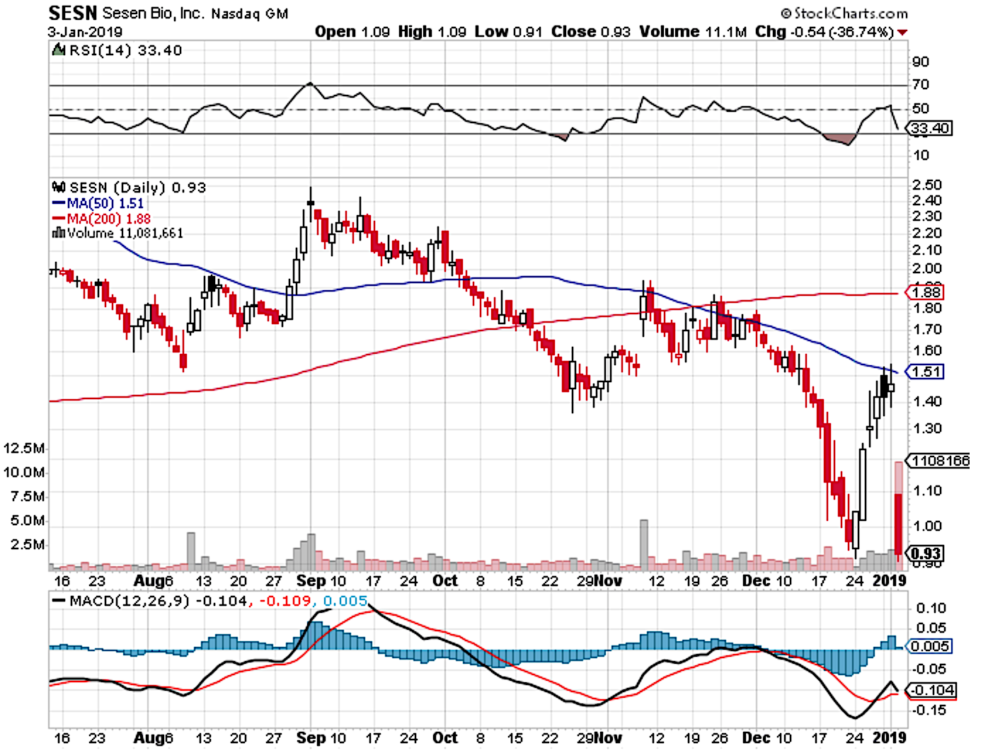 Sesen: Elucidating The Ramifications Of The Vista Trial (nasdaq:carm 