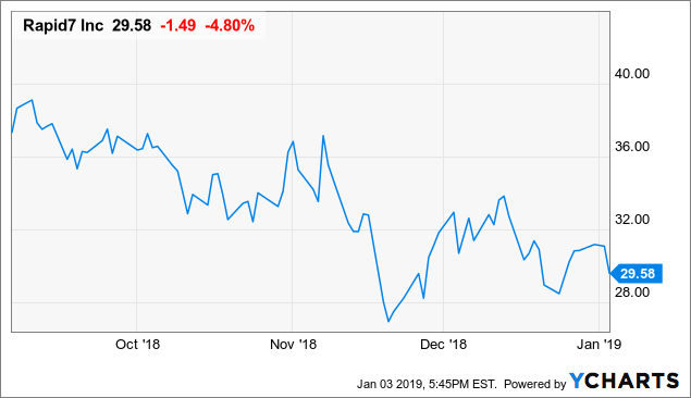 Rapid7: Time To Buy (NASDAQ:RPD) | Seeking Alpha