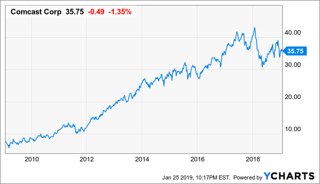 Comcast Stock Price History Chart