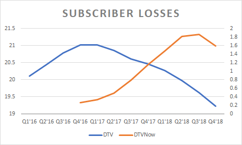 Dtv Stock Chart