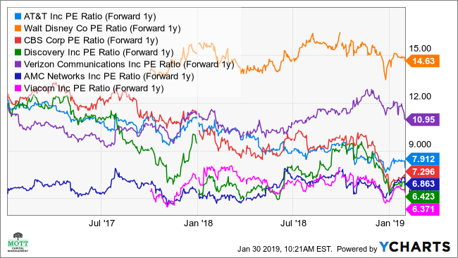 Dtv Stock Chart