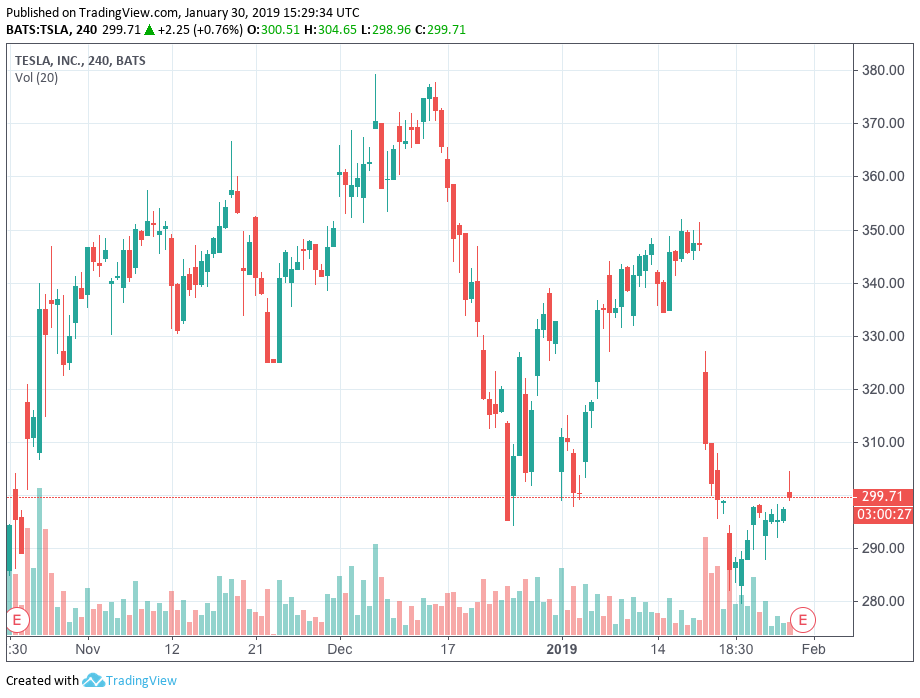 Tesla Stock Wake Up And Sell The Reality Nasdaq Tsla Seeking Alpha