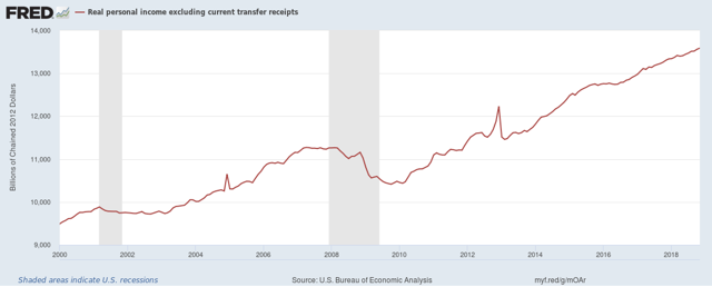 Real personal income excluding current transfer receipts