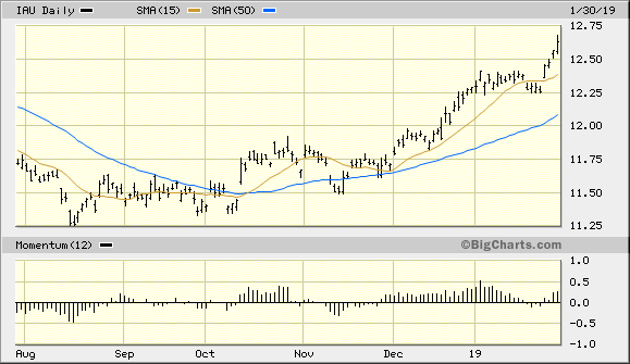 iShares Gold Trust