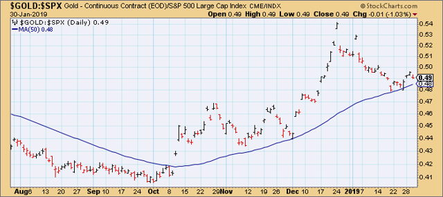 Gold vs. S&P 500 Index
