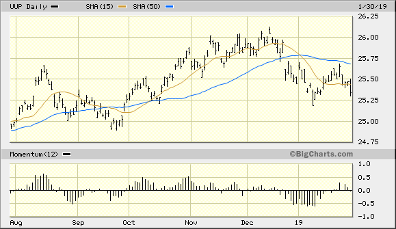 Invesco DB U.S. Dollar Index Bullish Fund