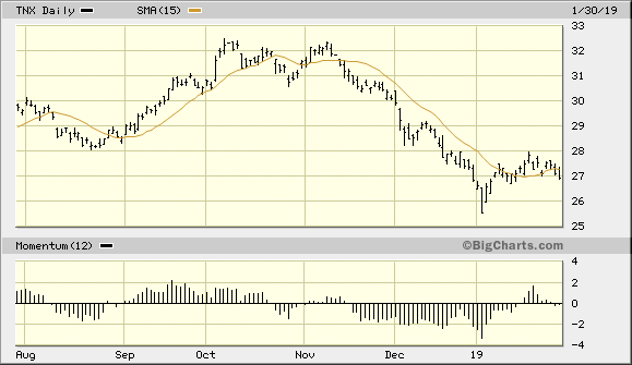 CBOE 10-Year Treasury Note Yield Index