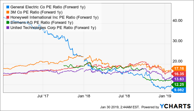 General Electric Why You Should Ignore The Noise Chart