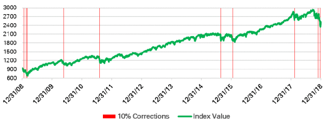 Rush Hour And Short Cuts How To Navigate Market Corrections Seeking