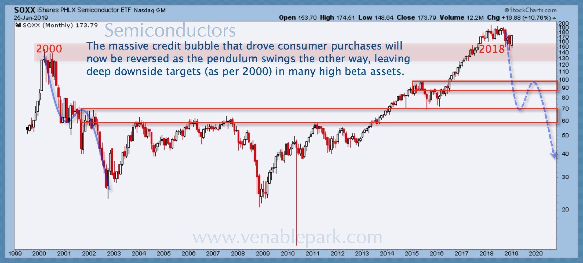 Semiconductors Illuminate Market Cycle And Investor Psychology