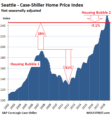 Case Shiller Housing Index Chart