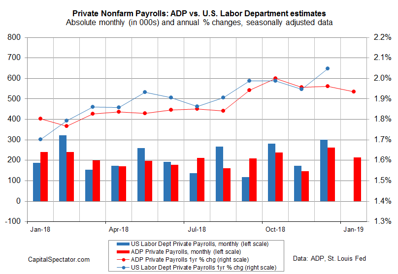 Adp Private Us Payrolls Post Significant Growth In January Seeking Alpha 5888