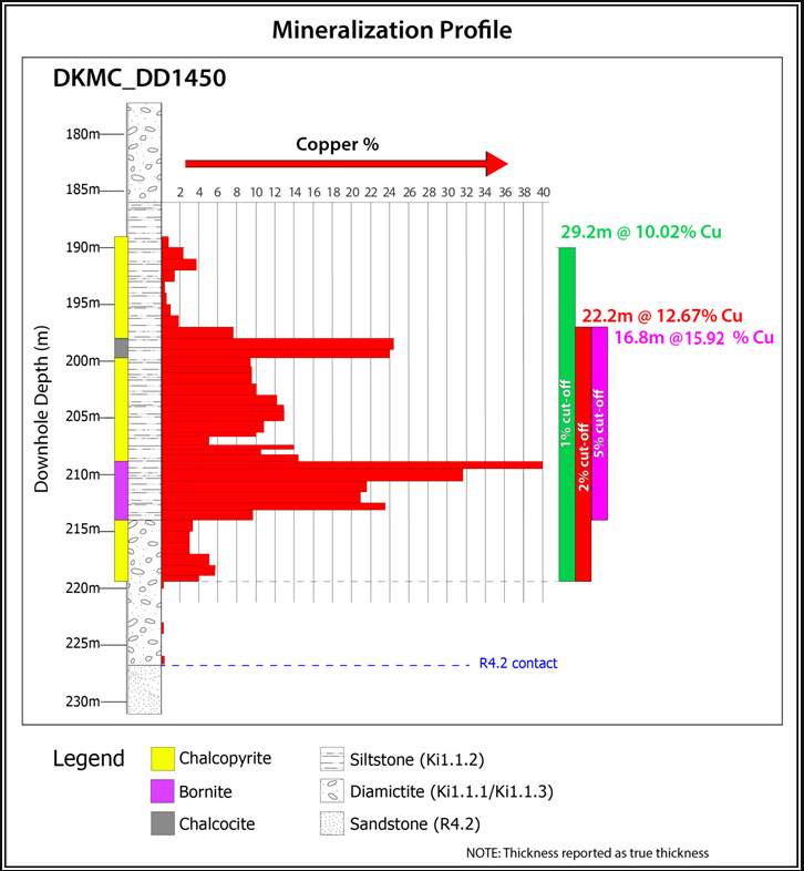 Ivanhoe Mines The New Ultra HighGrade Copper Discovery To Initiate A
