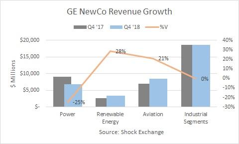 GE Q4 2018 NewCo Revenue
