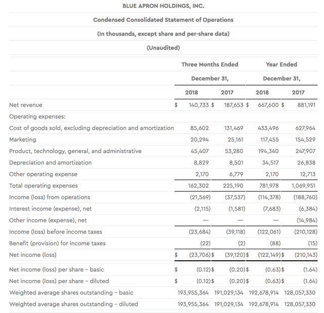 Blue Apron Slimmer Losses Are A Relief, But Customer Decline Is Not