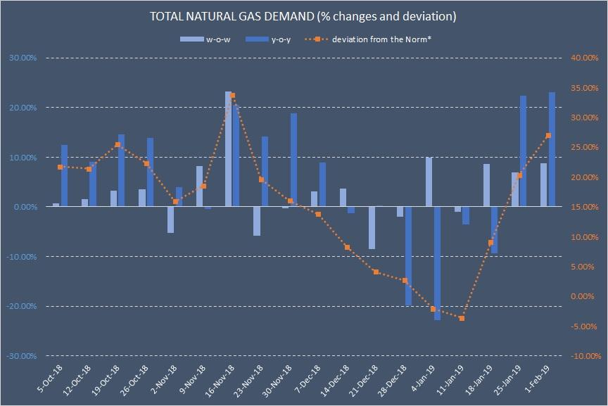 Natural Gas Weekly Total Demand Is Expected To Remain Above The Norm
