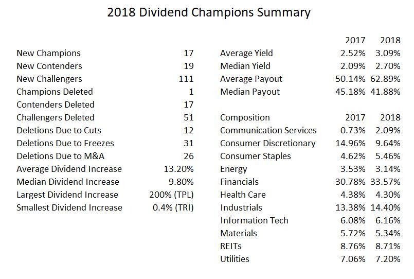 Drip investing resource center dividend champions list